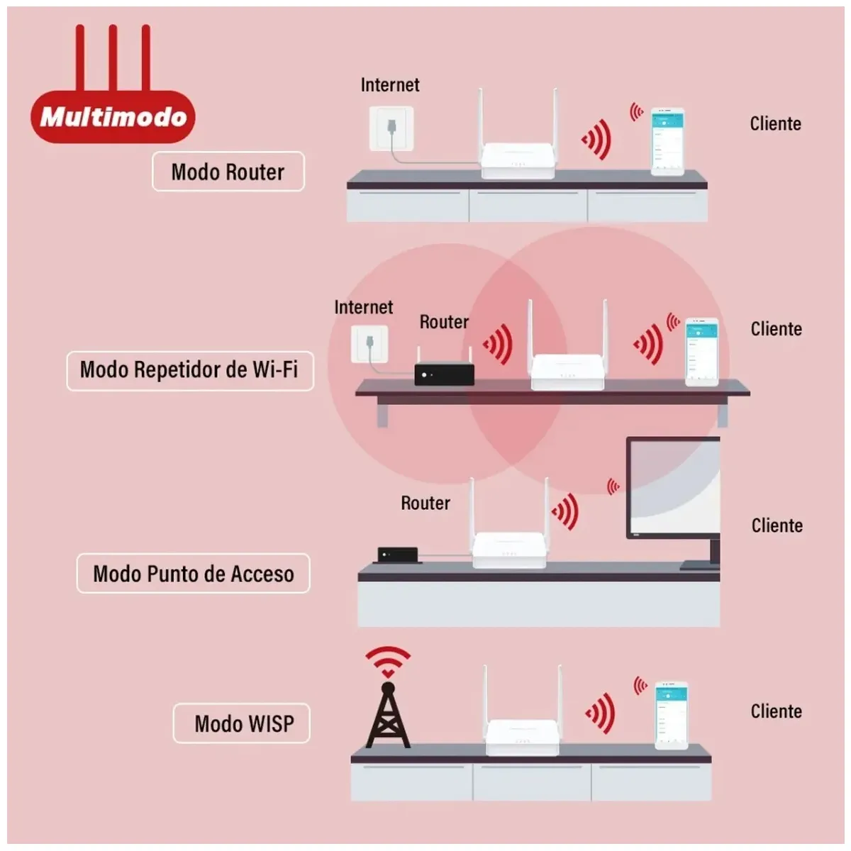 Router Mercusys Mw302R 300Mbps N Multimodo 2 Antenas - Imagen 3