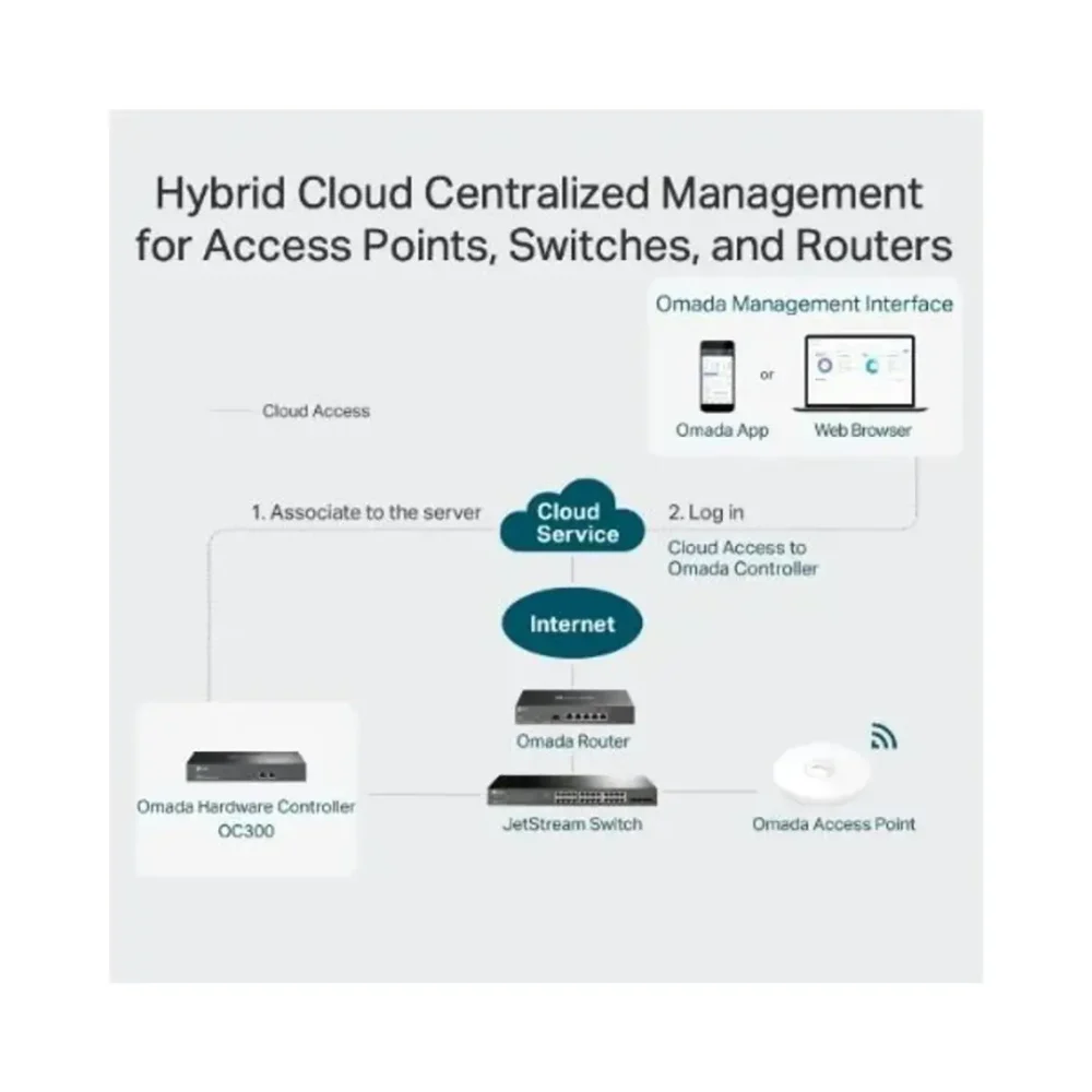 TP-Link Omada OC300 Controlador de Hardware SDN Gigabit - Imagen 8