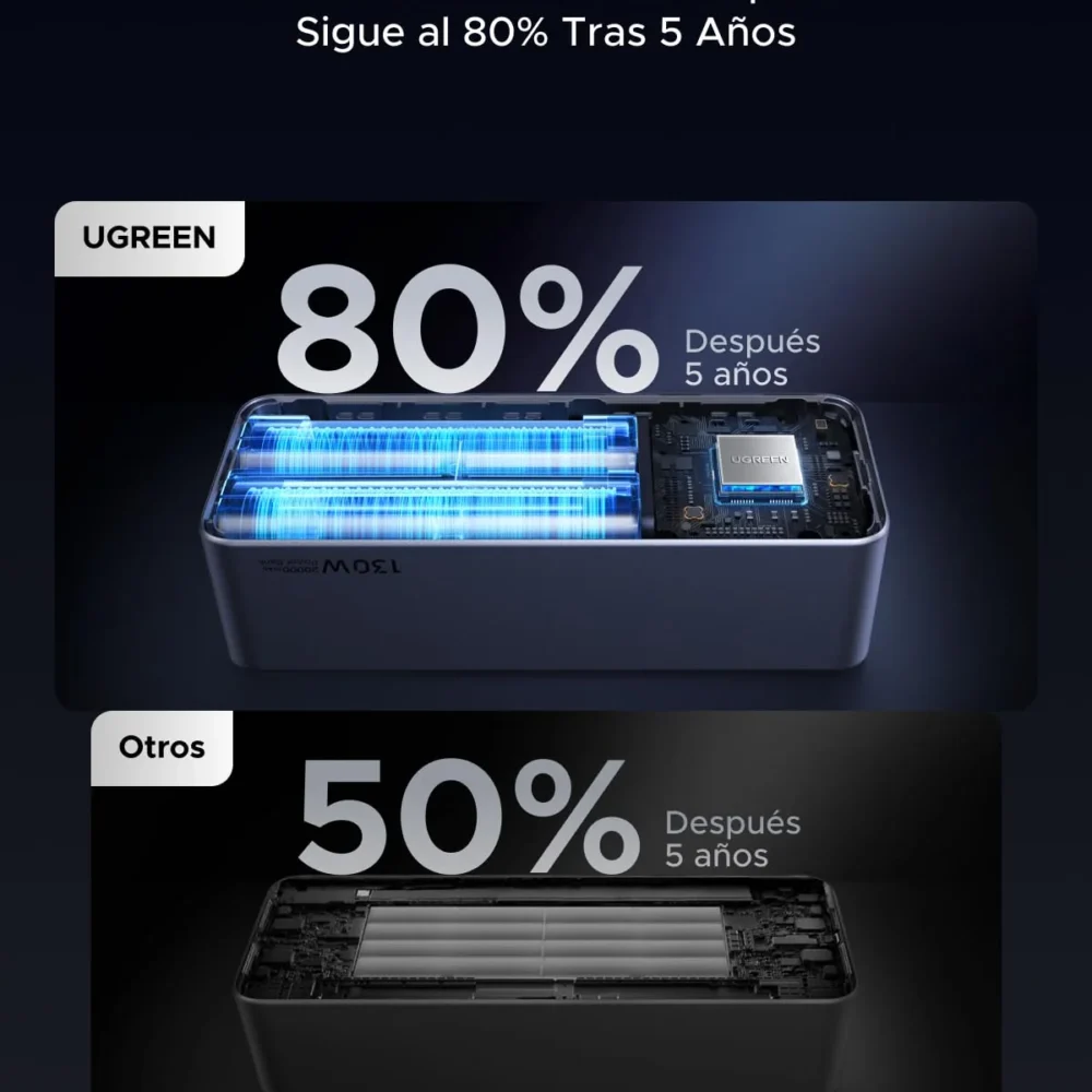 UGREEN Nexode PB721 35524B Power Bank 20000mAh 130W - Imagen 3